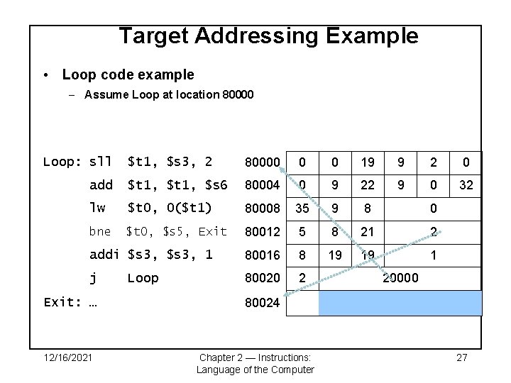 Target Addressing Example • Loop code example – Assume Loop at location 80000 $t