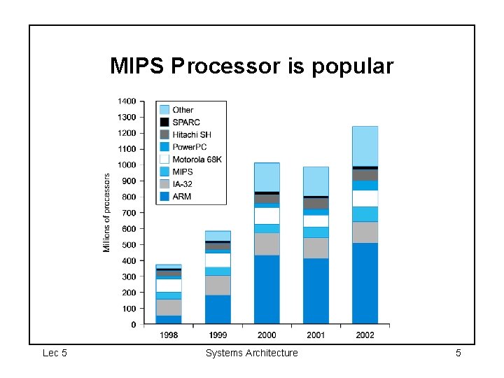 MIPS Processor is popular Lec 5 Systems Architecture 5 