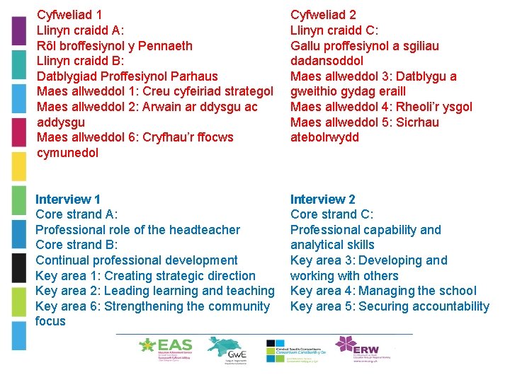 Cyfweliad 1 Llinyn craidd A: Rôl broffesiynol y Pennaeth Llinyn craidd B: Datblygiad Proffesiynol