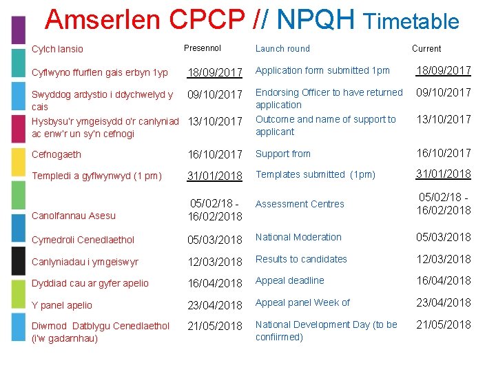 Amserlen CPCP // NPQH Timetable Cylch lansio Presennol Launch round Current Cyflwyno ffurflen gais