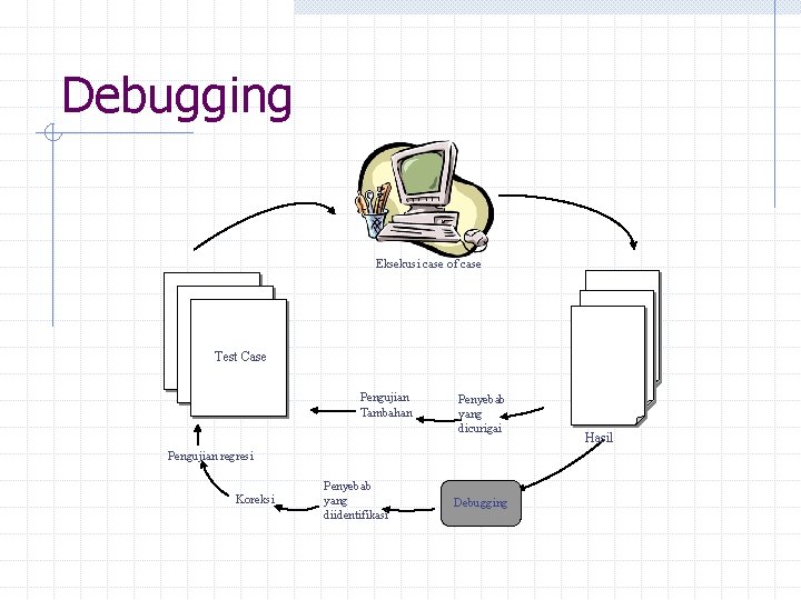 Debugging Eksekusi case of case Test Case Pengujian Tambahan Penyebab yang dicurigai Pengujian regresi