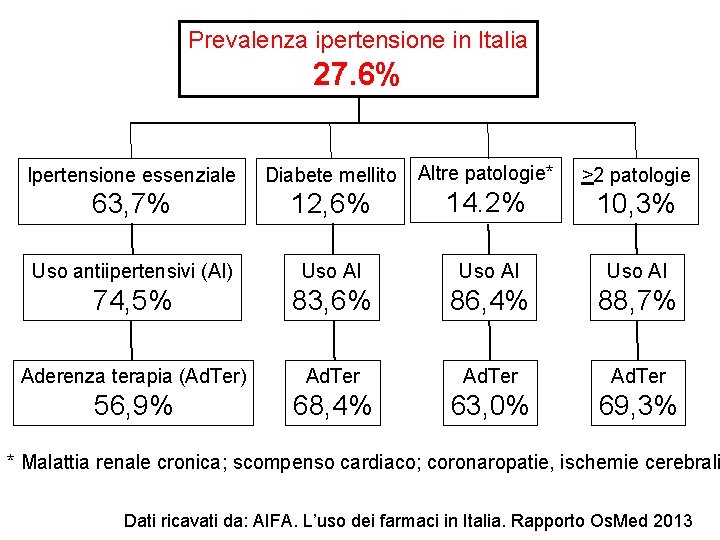 Prevalenza ipertensione in Italia 27. 6% Ipertensione essenziale Diabete mellito Altre patologie* >2 patologie