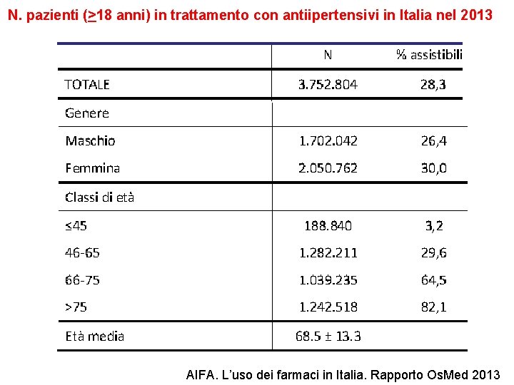 N. pazienti (>18 anni) in trattamento con antiipertensivi in Italia nel 2013 AIFA. L’uso