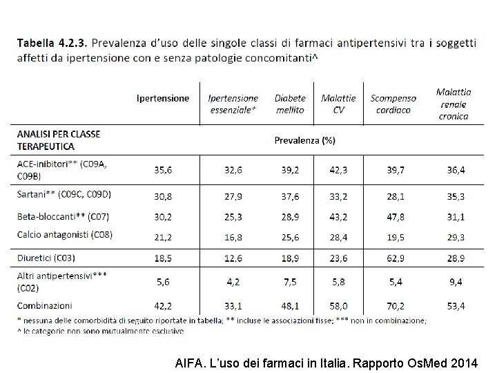 AIFA. L’uso dei farmaci in Italia. Rapporto Os. Med 2014 