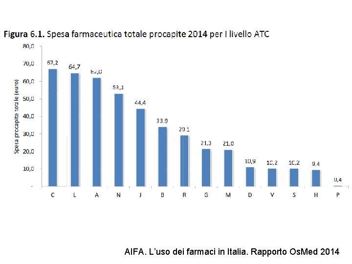 AIFA. L’uso dei farmaci in Italia. Rapporto Os. Med 2014 