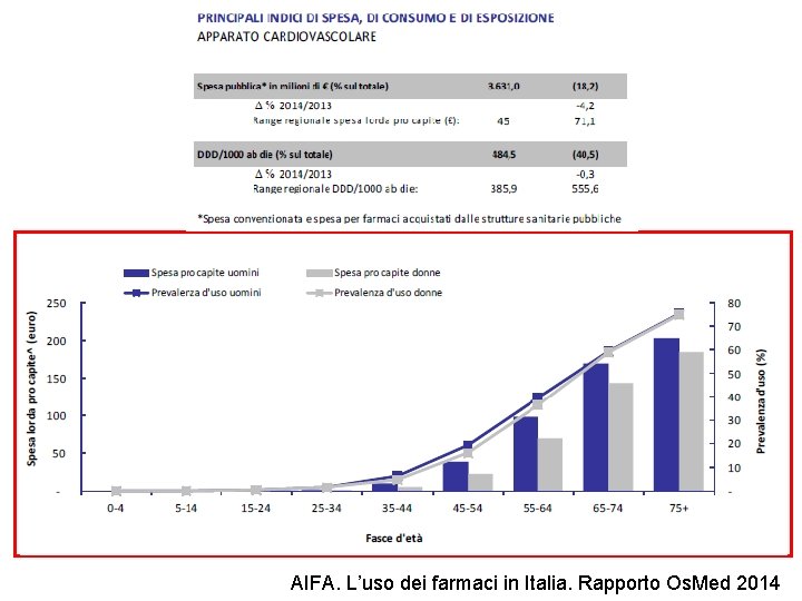 AIFA. L’uso dei farmaci in Italia. Rapporto Os. Med 2014 