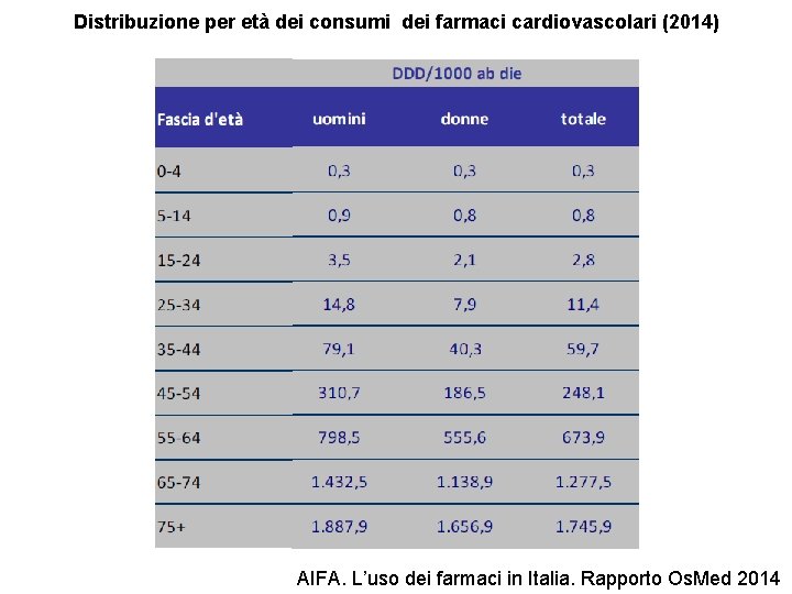 Distribuzione per età dei consumi dei farmaci cardiovascolari (2014) AIFA. L’uso dei farmaci in