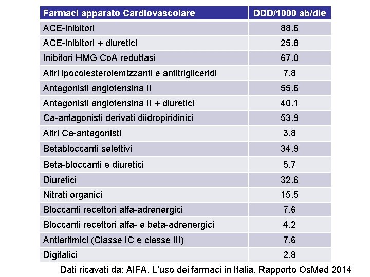 Farmaci apparato Cardiovascolare DDD/1000 ab/die ACE-inibitori 88. 6 ACE-inibitori + diuretici 25. 8 Inibitori