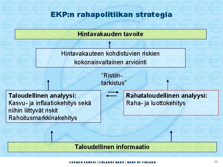 EKP: n rahapolitiikan strategia Hintavakauden tavoite Hintavakauteen kohdistuvien riskien kokonaisvaltainen arviointi ”Ristiintarkistus” Taloudellinen analyysi: