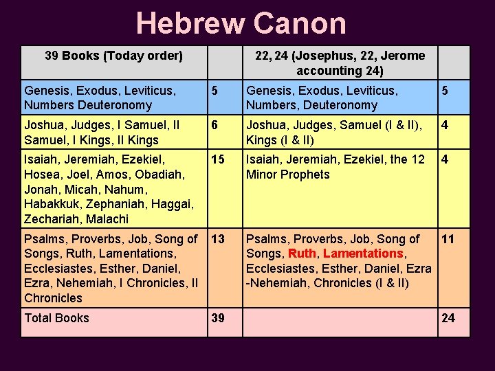 Hebrew Canon 39 Books (Today order) 22, 24 (Josephus, 22, Jerome accounting 24) Genesis,