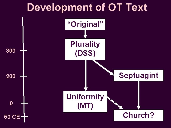 Development of OT Text “Original” 300 Plurality (DSS) Septuagint 200 0 50 CE Uniformity