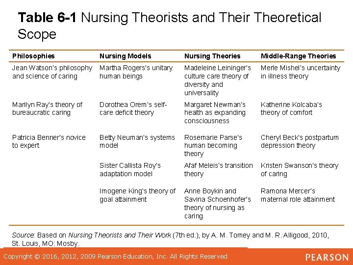 Table 6 -1 Nursing Theorists and Their Theoretical Scope Philosophies Nursing Models Nursing Theories