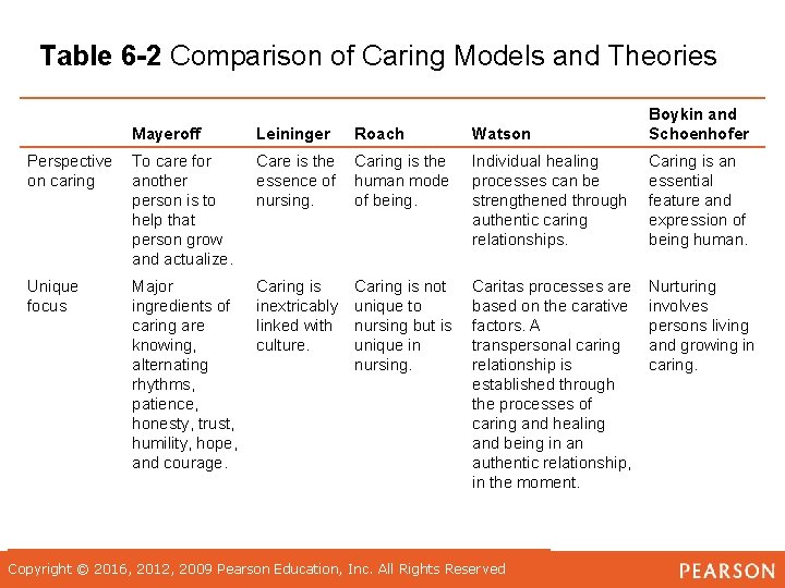 Table 6 -2 Comparison of Caring Models and Theories Mayeroff Leininger Roach Watson Boykin