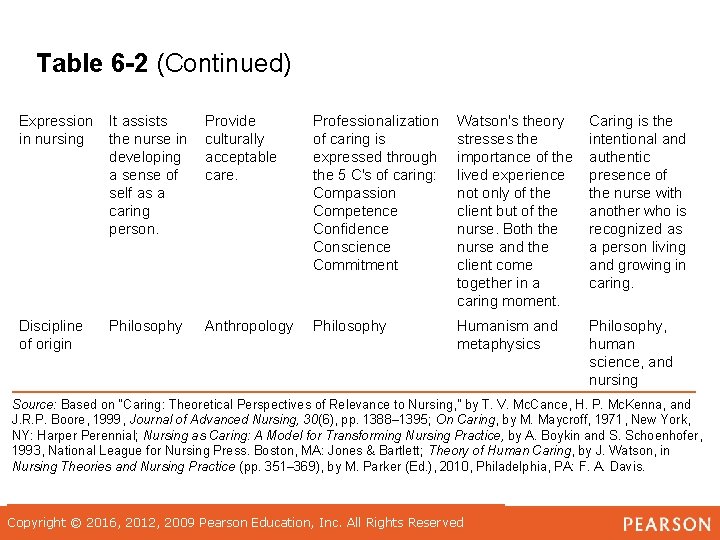 Table 6 -2 (Continued) Expression in nursing It assists the nurse in developing a