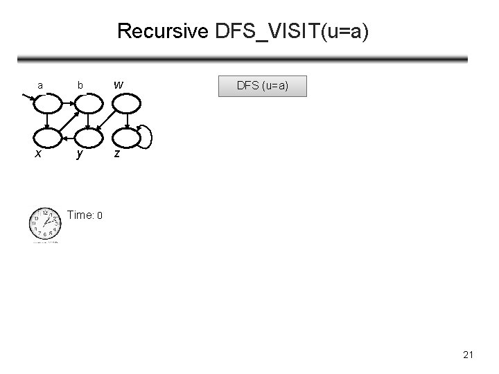 Recursive DFS_VISIT(u=a) ua b v w x y z DFS (u=a) Time: 0 21