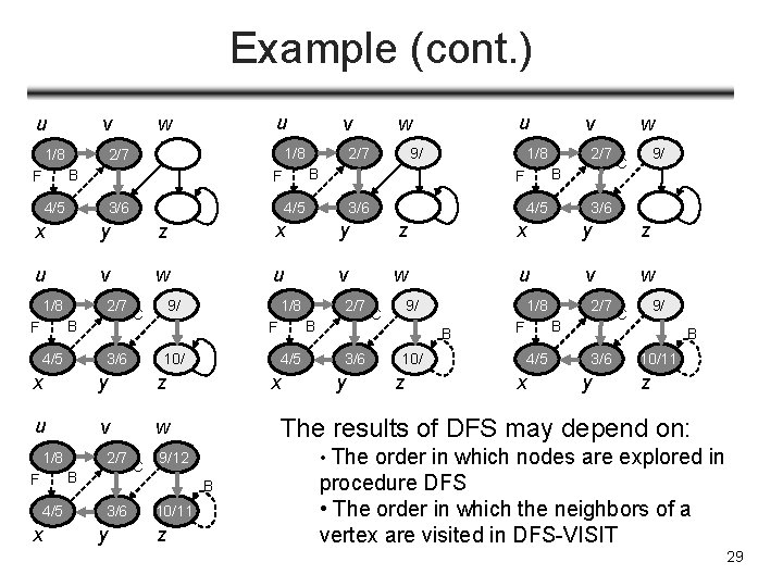 Example (cont. ) u v 1/8 u w 1/8 2/7 B F v 2/7