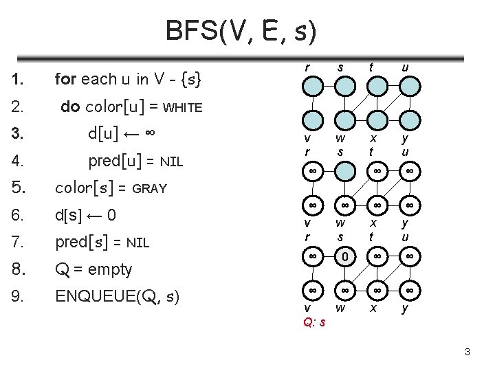 BFS(V, E, s) 1. for each u in V - {s} 2. do color[u]