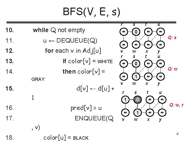 BFS(V, E, s) 10. while Q not empty 11. u ← DEQUEUE(Q) 12. for