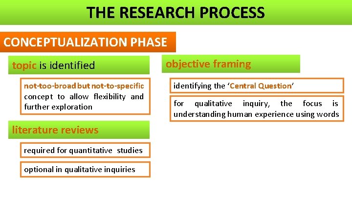 THE RESEARCH PROCESS CONCEPTUALIZATION PHASE topic is identified not-too-broad but not-to-specific concept to allow