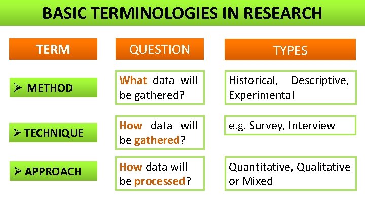 BASIC TERMINOLOGIES IN RESEARCH TERM QUESTION TYPES Ø METHOD What data will be gathered?