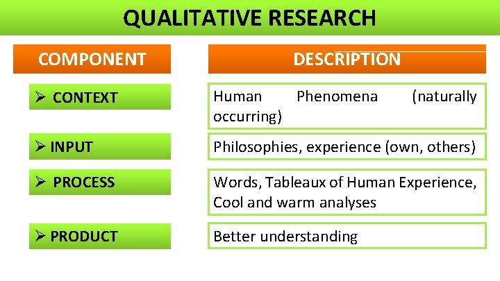 QUALITATIVE RESEARCH COMPONENT DESCRIPTION Ø CONTEXT Human Phenomena occurring) (naturally Ø INPUT Philosophies, experience