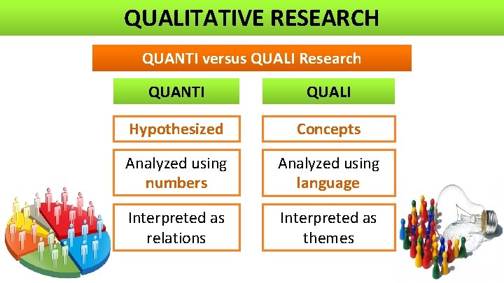 QUALITATIVE RESEARCH QUANTI versus QUALI Research QUANTI QUALI Hypothesized Concepts Analyzed using numbers Analyzed