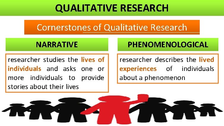 QUALITATIVE RESEARCH Cornerstones of Qualitative Research NARRATIVE PHENOMENOLOGICAL researcher studies the lives of individuals