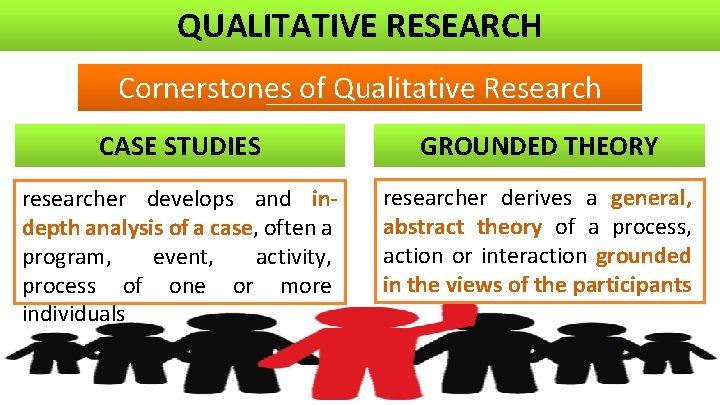 QUALITATIVE RESEARCH Cornerstones of Qualitative Research CASE STUDIES GROUNDED THEORY researcher develops and indepth