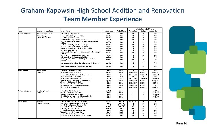 Graham-Kapowsin High School Addition and Renovation Team Member Experience Name Summary of Experience Project