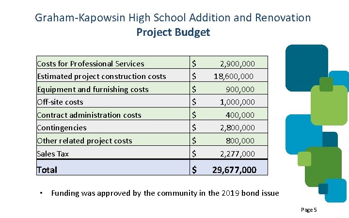 Graham-Kapowsin High School Addition and Renovation Project Budget Costs for Professional Services Estimated project