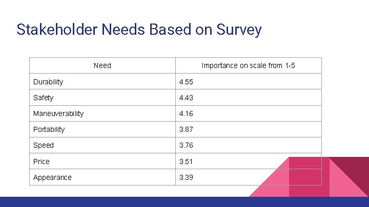 Stakeholder Needs Based on Survey Need Importance on scale from 1 -5 Durability 4.