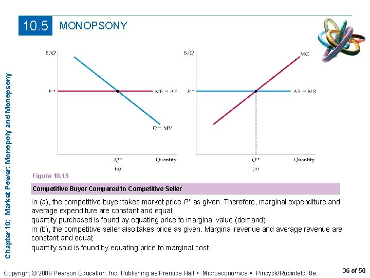 Chapter 10: Market Power: Monopoly and Monopsony 10. 5 MONOPSONY Figure 10. 13 Competitive