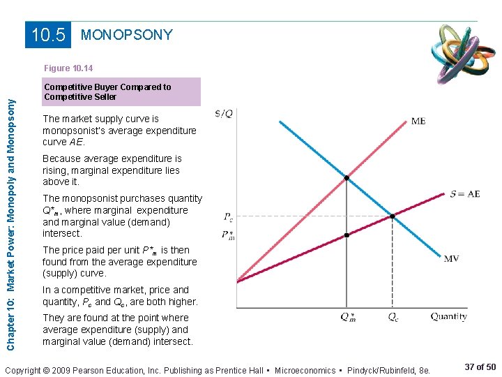 10. 5 MONOPSONY Chapter 10: Market Power: Monopoly and Monopsony Figure 10. 14 Competitive