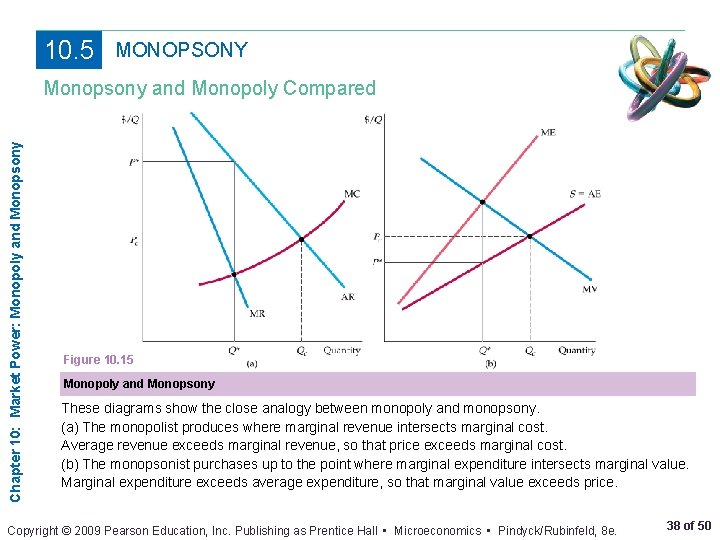 10. 5 MONOPSONY Chapter 10: Market Power: Monopoly and Monopsony and Monopoly Compared Figure