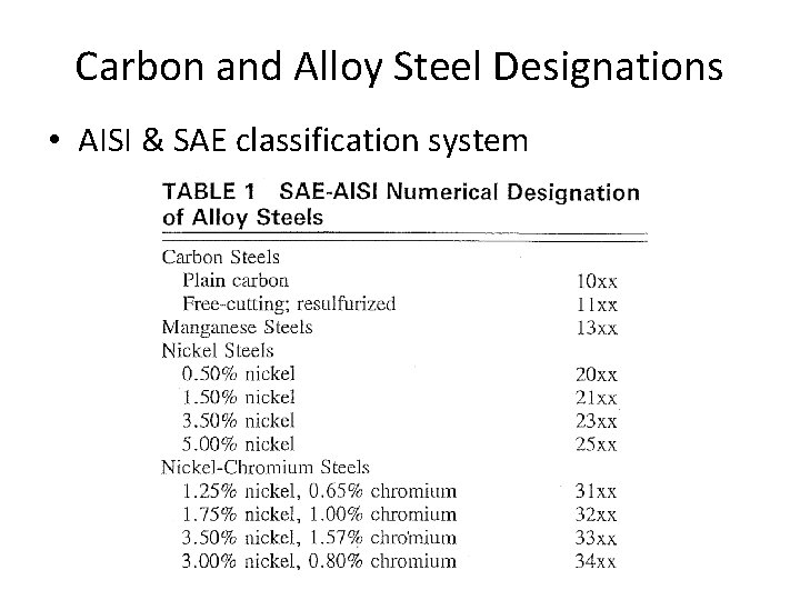 Carbon and Alloy Steel Designations • AISI & SAE classification system 