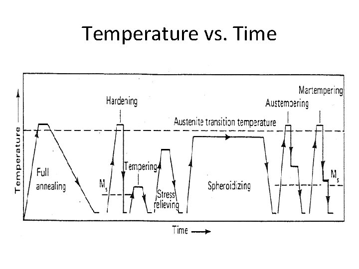 Temperature vs. Time 