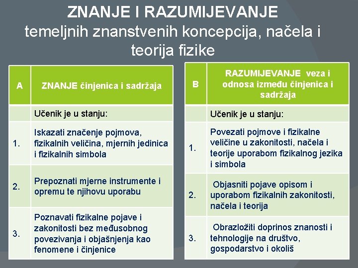 ZNANJE I RAZUMIJEVANJE temeljnih znanstvenih koncepcija, načela i teorija fizike A ZNANJE činjenica i