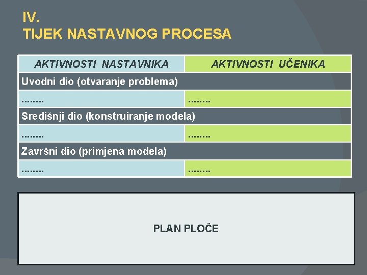 IV. TIJEK NASTAVNOG PROCESA AKTIVNOSTI NASTAVNIKA AKTIVNOSTI UČENIKA Uvodni dio (otvaranje problema). . . IV. TIJEK NASTAVNOG PROCESA AKTIVNOSTI NASTAVNIKA AKTIVNOSTI UČENIKA Uvodni dio (otvaranje problema). . .
