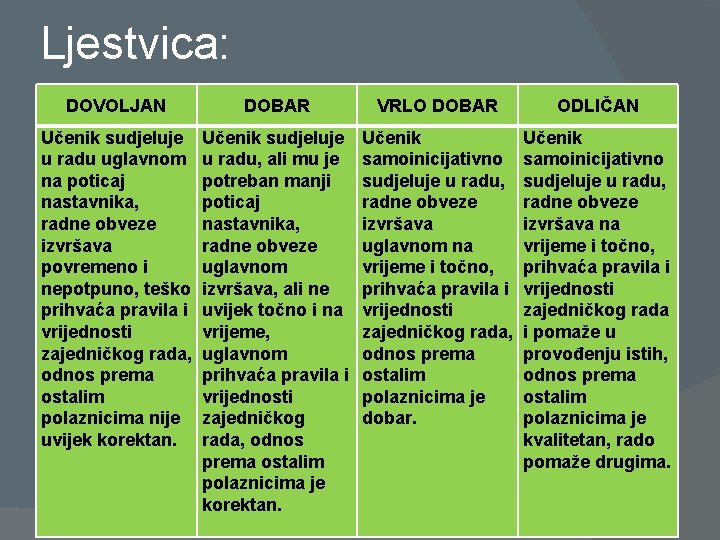 Ljestvica: DOVOLJAN DOBAR VRLO DOBAR ODLIČAN Učenik sudjeluje u radu uglavnom na poticaj nastavnika,