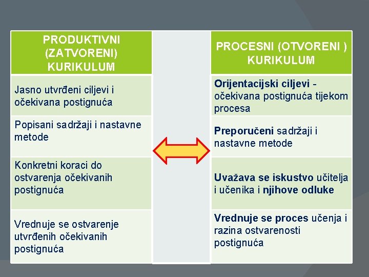 PRODUKTIVNI (ZATVORENI) KURIKULUM Jasno utvrđeni ciljevi i očekivana postignuća Popisani sadržaji i nastavne metode