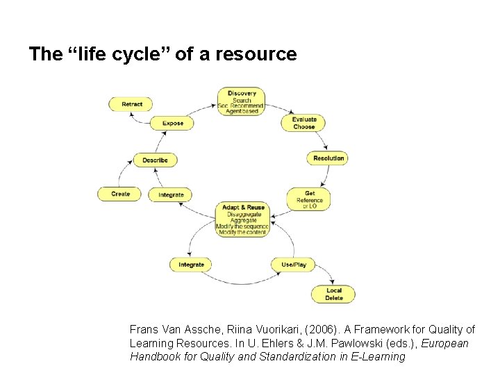 The “life cycle” of a resource Frans Van Assche, Riina Vuorikari, (2006). A Framework