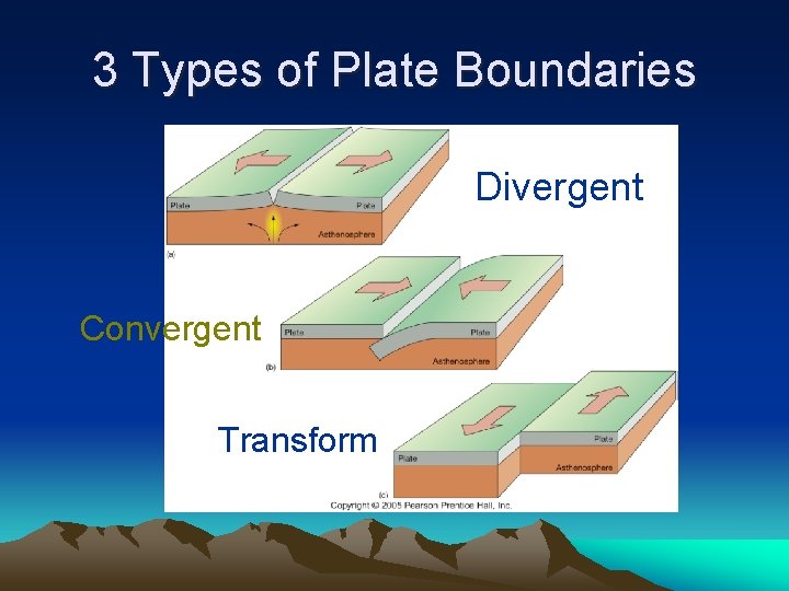 3 Types of Plate Boundaries Divergent Convergent Transform 