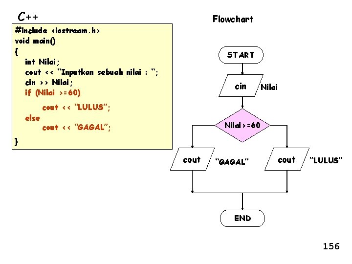 C++ Flowchart #include <iostream. h> void main() { int Nilai; cout << “Inputkan sebuah