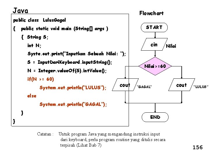 Java Flowchart public class Lulus. Gagal { START public static void main (String[] args