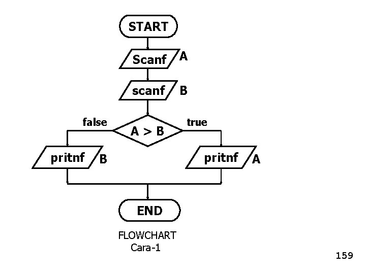 START false pritnf Scanf A scanf B A>B true pritnf B A END FLOWCHART