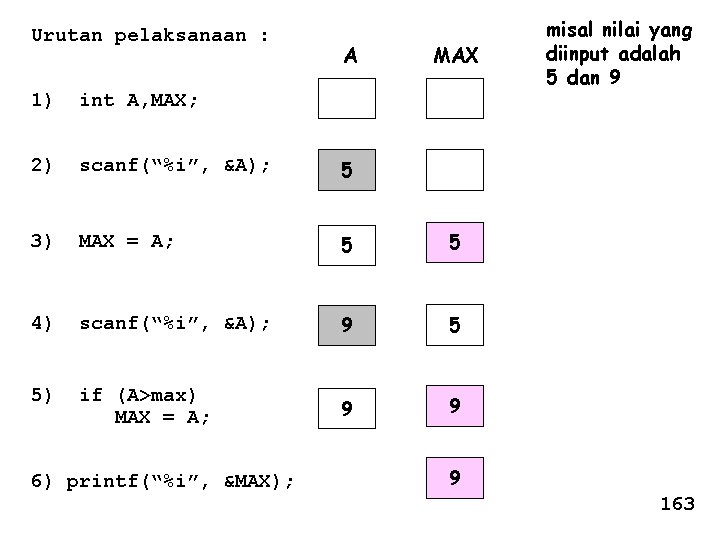 Urutan pelaksanaan : A MAX 1) int A, MAX; 2) scanf(“%i”, &A); 5 3)