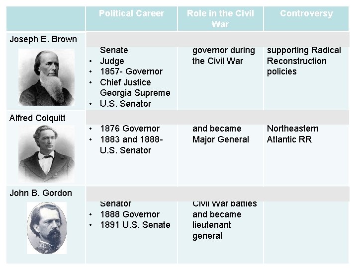 Political Career Role in the Civil War Controversy Joseph E. Brown • 1849 -