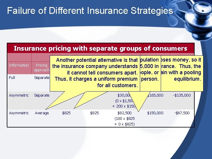 Failure of Different Insurance Strategies Insurance pricing with separate groups of consumers Premium per: