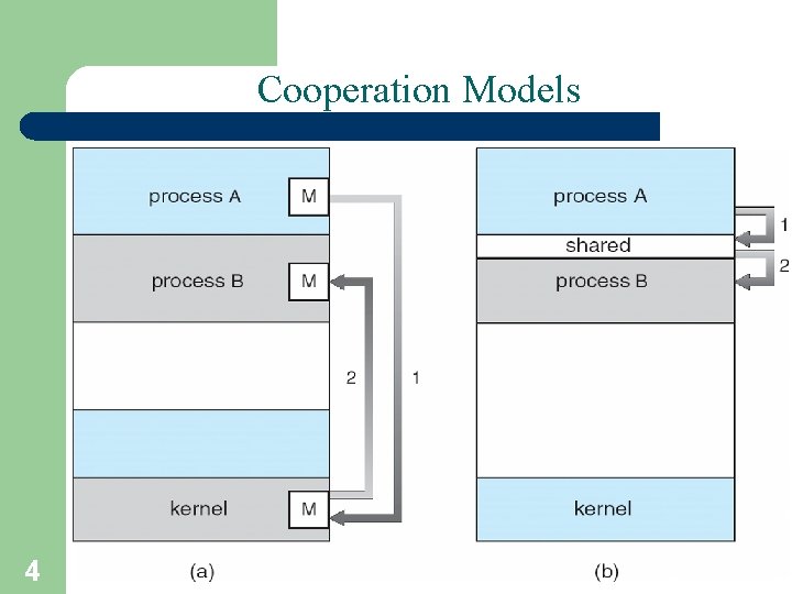 Cooperation Models 4 