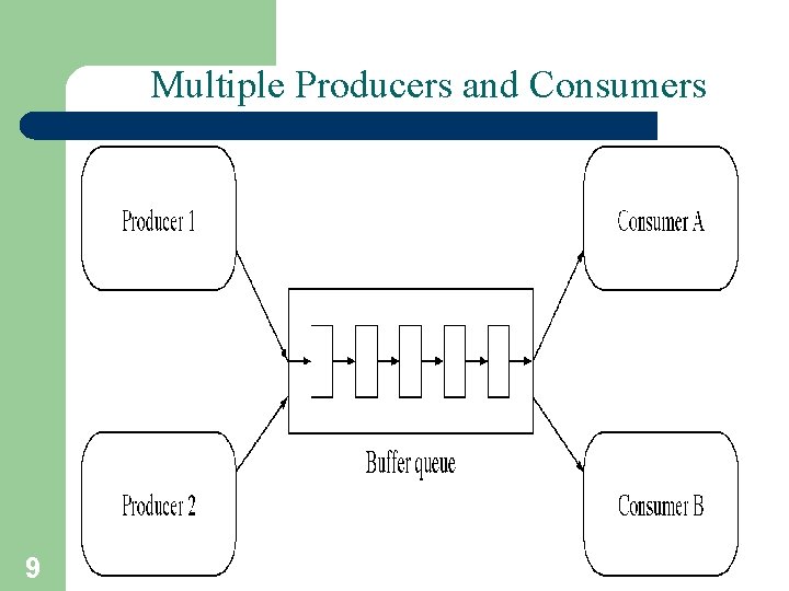 Multiple Producers and Consumers 9 A. Frank - P. Weisberg 